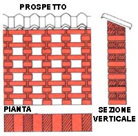 Murature di recinzione