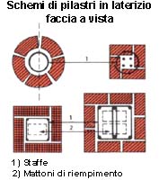 Schemi di pilastri in laterizio faccia a vista