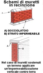 Schemi di muretti in recinzione