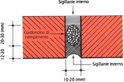 Giunto verticale